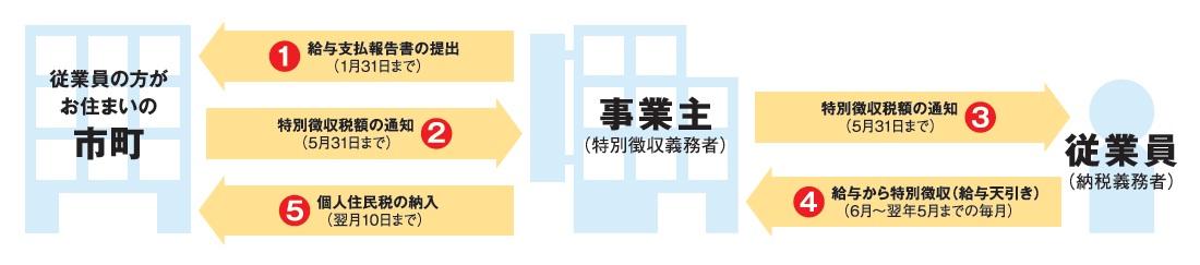 特別徴収制度のフロー図