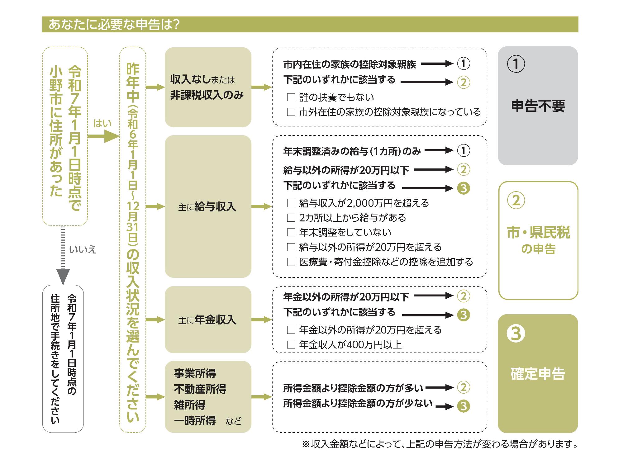 確定申告 申告方法