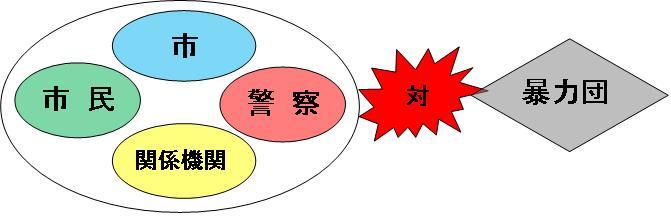 暴力団に対して市と市民、警察と関係機関が結束して対抗しているイメージイラスト