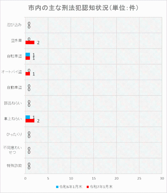 令和7年1月の刑法犯グラフ