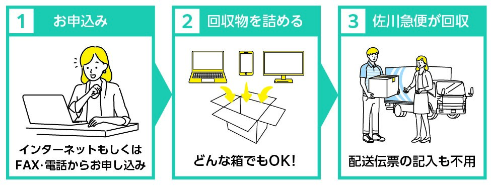 申込手順