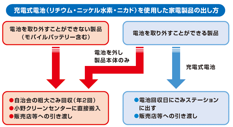 分別フロー