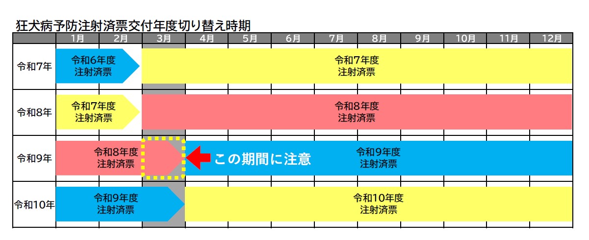 狂犬病予防注射_済票交付年度切り替え時期
