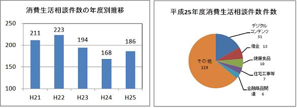 消費生活相談件数の年度別推移と平成25年度消費生活相談件数のグラフ