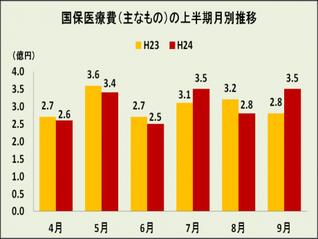 国保医療費(主なもの)の上半期月別推移のグラフ