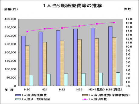 一人当り総医療費等推移のグラフ