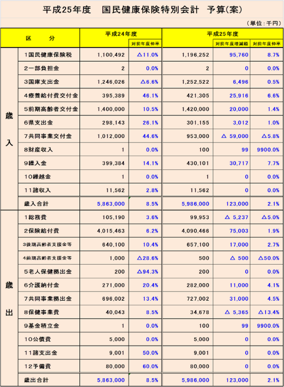 平成25年度 国民健康保険特別会計予算(案)の表
