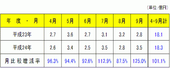 国保医療費(主なもの)の上半期月別推移の表