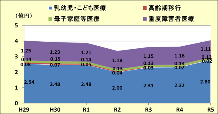 助成金額(平成29年度~令和5年度)