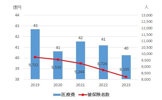01_総医療費と被保険者数の推移