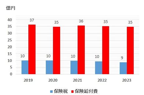 02_国保税と保険給付費の年度間比較