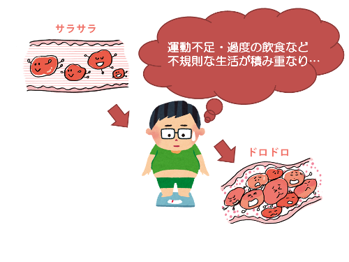 運動不足・過度の飲食など不規則な生活が積み重なり… 血管中の血液が、サラサラからドロドロになる様子を表したイラスト