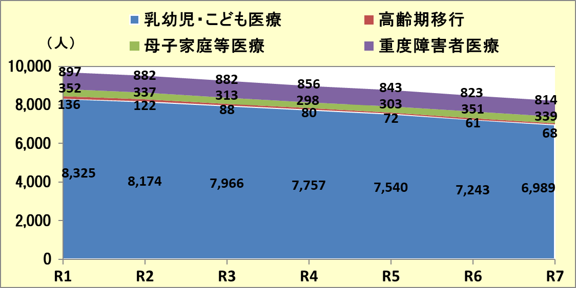 受給者数(令和元年~令和7年度)