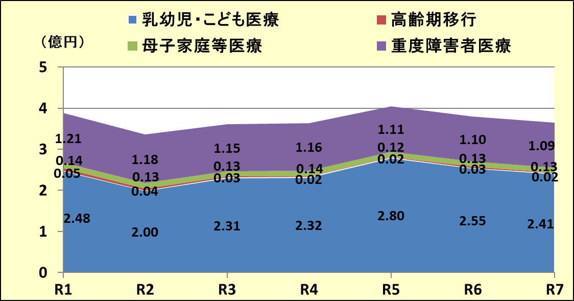 助成金額(令和元年~令和7年度)
