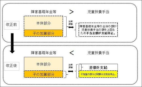 公的年金の障害年基礎年金等と児童扶養手当の法改正前と改正後の受給額変更の様子のイラスト