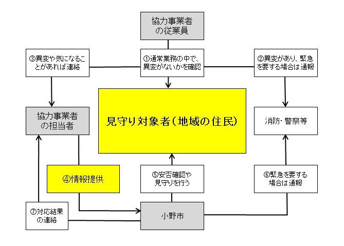 見守りに関する連絡フロー図