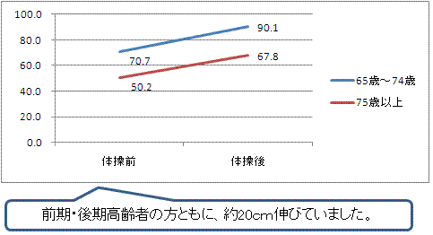 体力測定【最大下一歩幅】のグラフ
