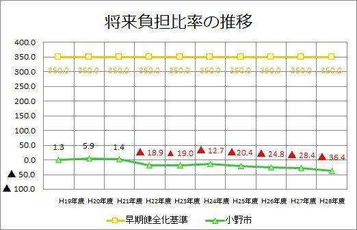 将来負担比率の推移のグラフ