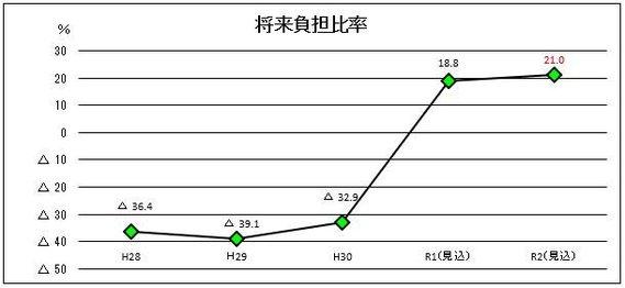 将来負担比率のグラフ