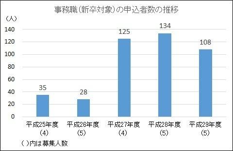 事務職(新卒対象)の申込者数の推移のグラフ