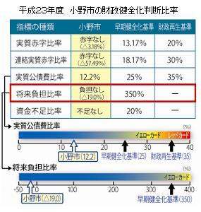 平成23年度の小野市の財政健全化判断比率のグラフ