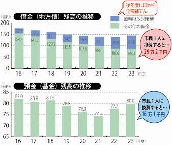 借金(地方債)残高の推移のグラフと、預金(基金)残高の推移のグラフ