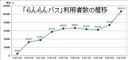 らんらんバス利用者数の推移のグラフ