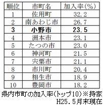 平成25年5月末の県内市町のフェニックス共済の加入率の表