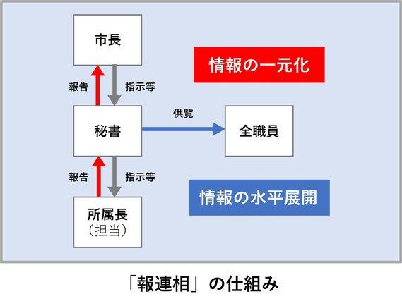 報連相の仕組みの説明図