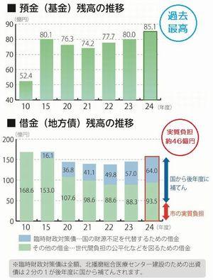 預金(基金)残高の推移のグラフと、借金(地方債)残高の推移のグラフ