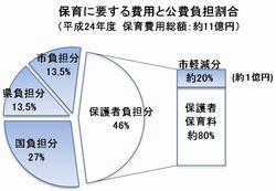 保育に要する費用と公費負担割合のグラフ