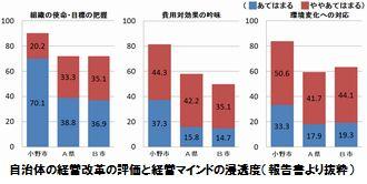 自治体の経営改革の評価と経営マインドの浸透度のグラフ