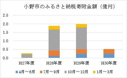 小野市のふるさと納税寄付金額のグラフ