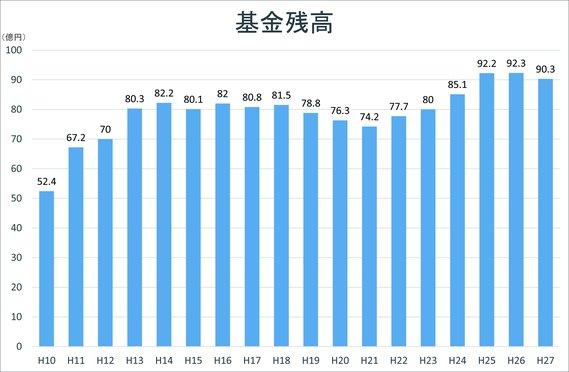基金残高のグラフ