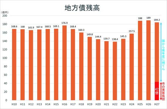 地方債残高のグラフ