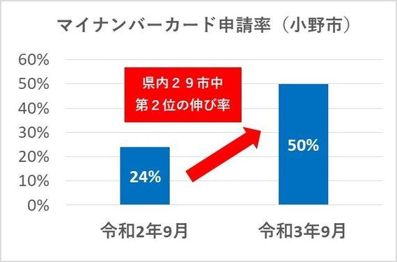 令和2年9月から令和3年9月にかけてマイナンバーカードの申請率が26%伸びたことを表しているグラフの画像