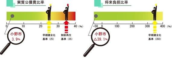平成29年度の実質公債費比率と将来負担比率のグラフ