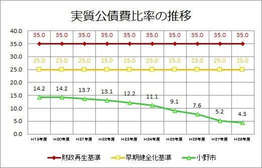 実質公債比率の推移のグラフ