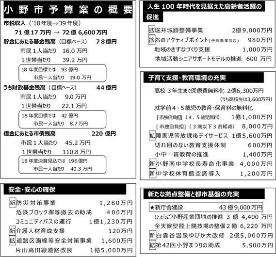 小野市予算案の概要