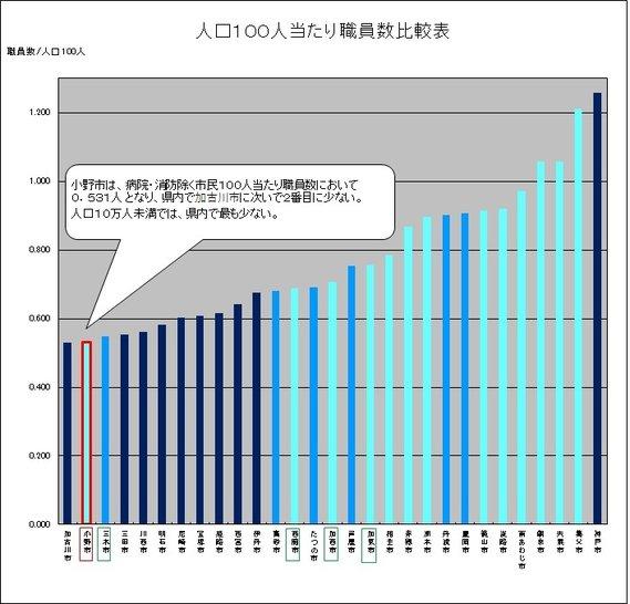 人口100人当たり職員数の県内29市の比較表