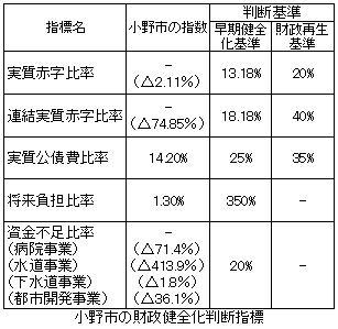 小野市の財政健全化判断指標の表組