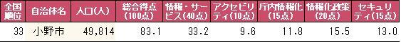 「e都市ランキング2008」における小野市の評価の表組