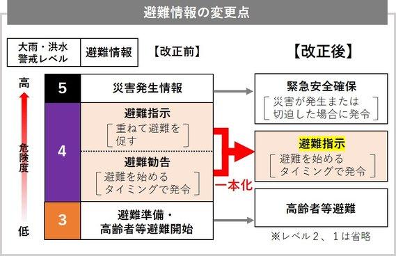 避難情報の変更点をわかりやすく図式化した画像