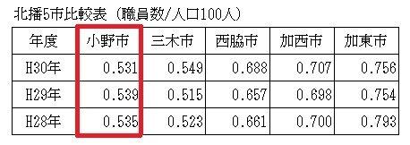 人口100人当たり職員数の北播5市の比較表