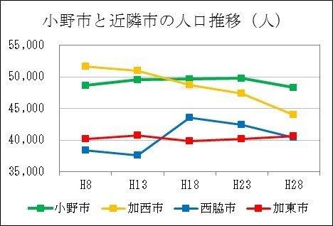 小野市と近隣市の人口推移のグラフ