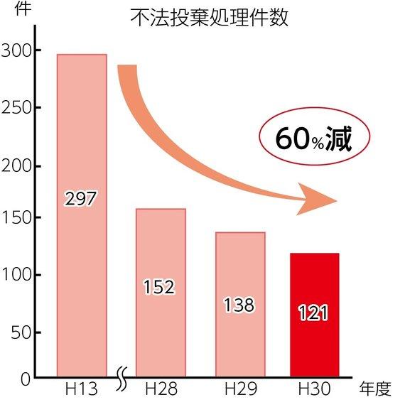 不法投棄処理件数の増減のグラフ