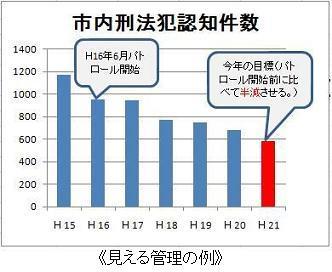市内刑法犯認知件数のグラフ