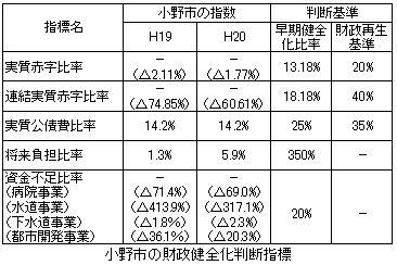 小野市の財政健全化判断指標の表組