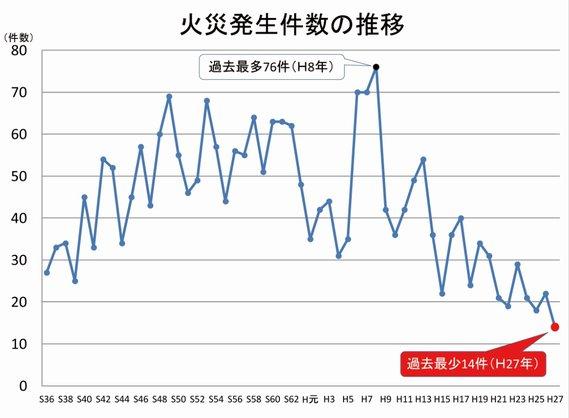 小野市の火災発生件数の推移を示したグラフ