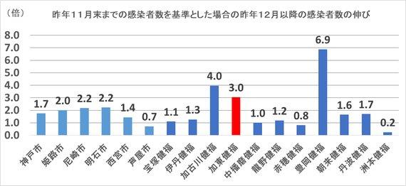 昨年11月末までの感染者数を基準とした場合の昨年12月以降の感染者数の伸びのグラフ